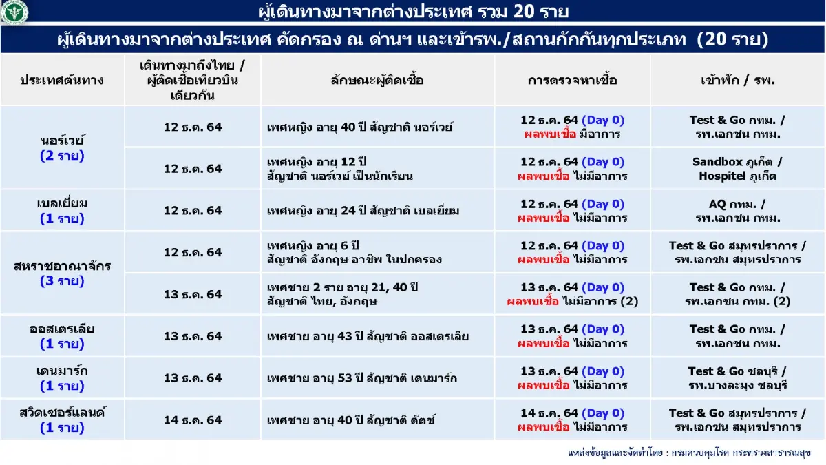 ศบค. เผย ไวรัส "โอมิครอน" ลามแล้ว 70 ประเทศ ทั่วโลก ส่วนในไทย พบ 11 ราย