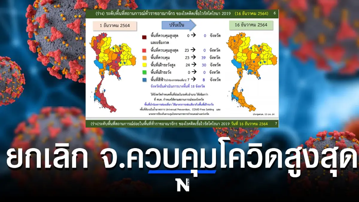 ยกเลิก จังหวัดควบคุมโควิดสูงสุด ทั่วราชอาณาจักร มีผล 16 ธ.ค.นี้