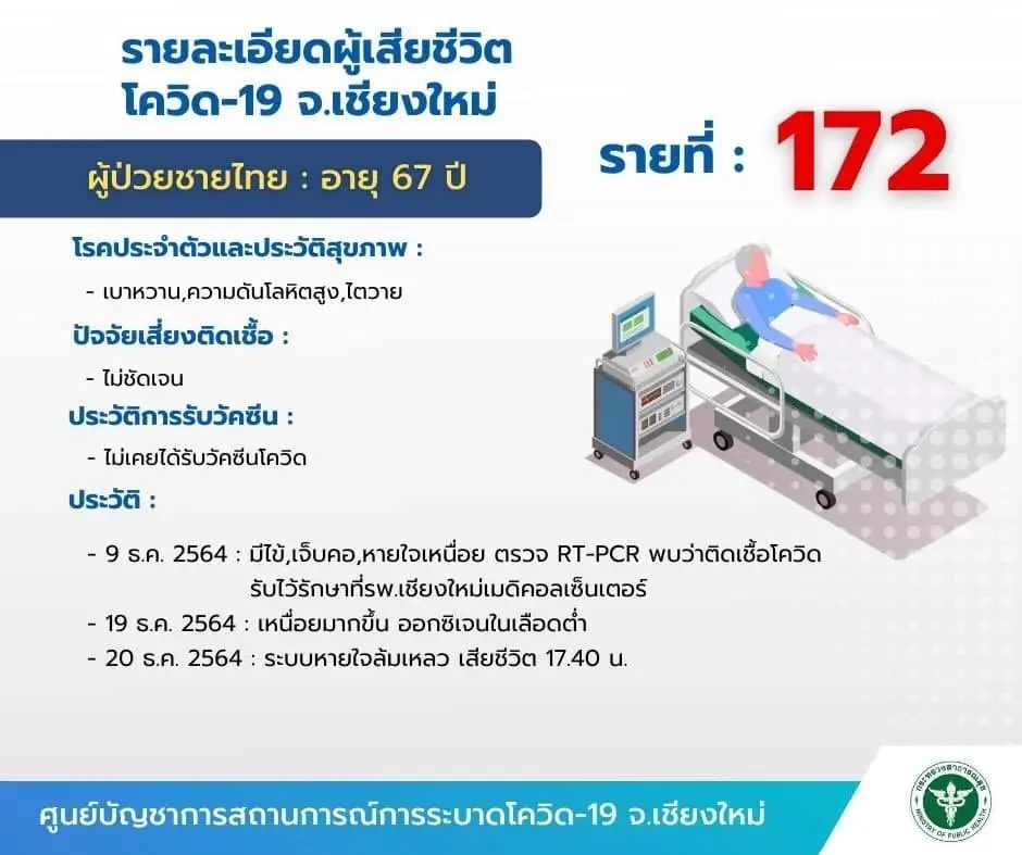 พบนศ.เชียงใหม่ ติดเชื้อโควิด 15 ราย เผยไทม์ไลน์โผล่สถานบันเทิง