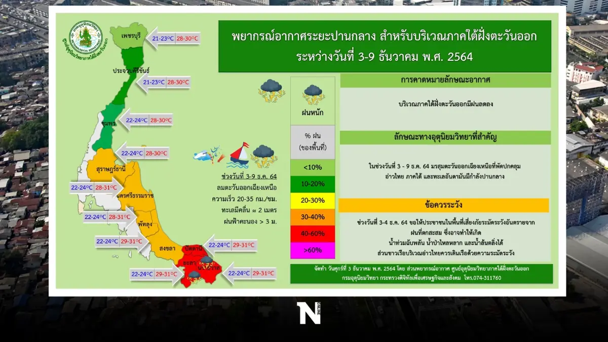 พยากรณ์อากาศ วันนี้ - 5 ธ.ค. กทม. รอลุ้นหนาว 19 องศา ไทยตอนบนอุณหภูมิลด 1-3 องศา