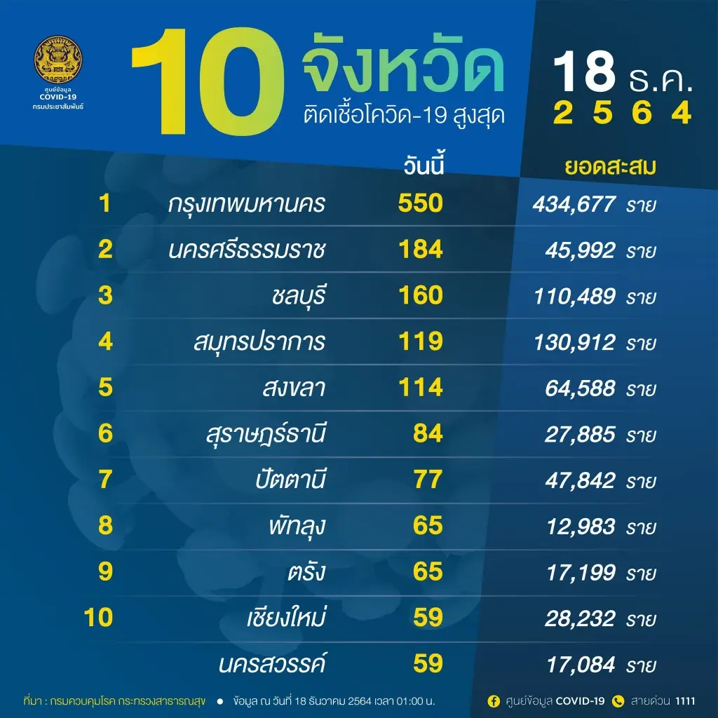 เปิดรายชื่อ 10 จังหวัดติดเชื้อรายใหม่สูงสุด กทม.แชมป์ 550 ราย
