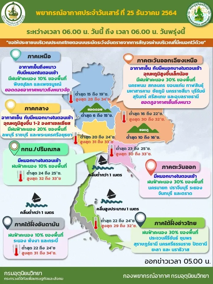 สภาพอากาศประจำวันที่ 25 ธ.ค.2564