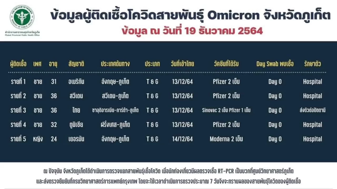 สสจ.ภูเก็ตยืนยันผลตรวจพบสายพันธุ์โอมิครอน  4 ราย