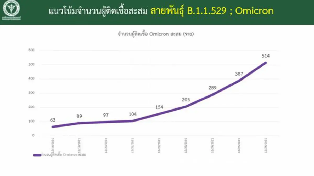 "โอมิครอน" ลามไทยแล้ว 10 จังหวัด ติดเชื้อสะสม 514 คน