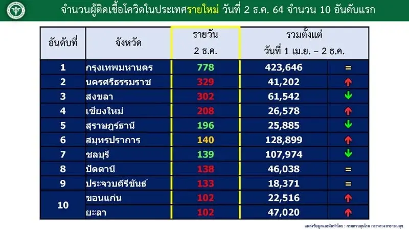 อัปเดตยอดโควิด 10 อันดับสูงสุด วันนี้  ‘จ.ขอนแก่น’ติดโผ