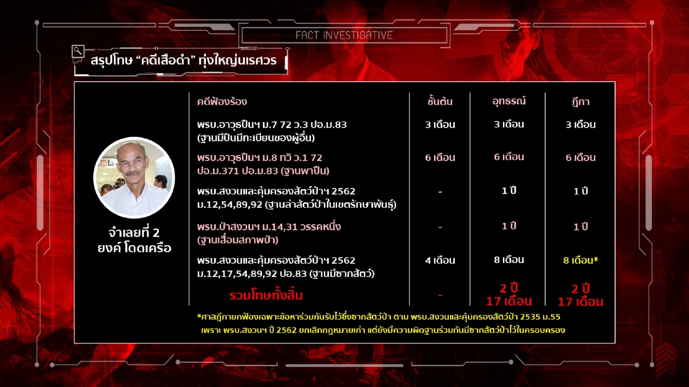 สืบความจริง : ปิดตำนาน “คดีเสือดำ” เจาะลึกคำพิพากษา