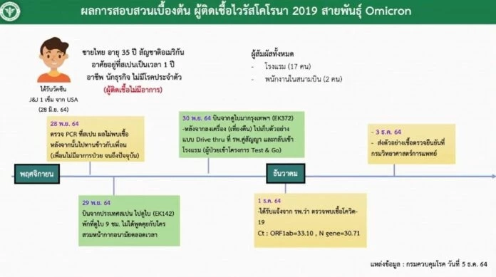 เปิดไทม์ไลน์ ผู้ติดเชื้อ"โอมิครอน" รายแรกของไทย เพื่อความไม่ตระหนก