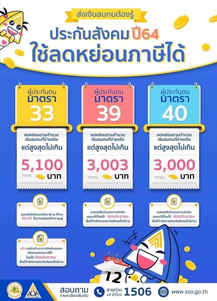 ส่งเงินสมทบต้องรู้ ประกันสังคมปีนี้ ใช้ยื่นลดหย่อนภาษีได้