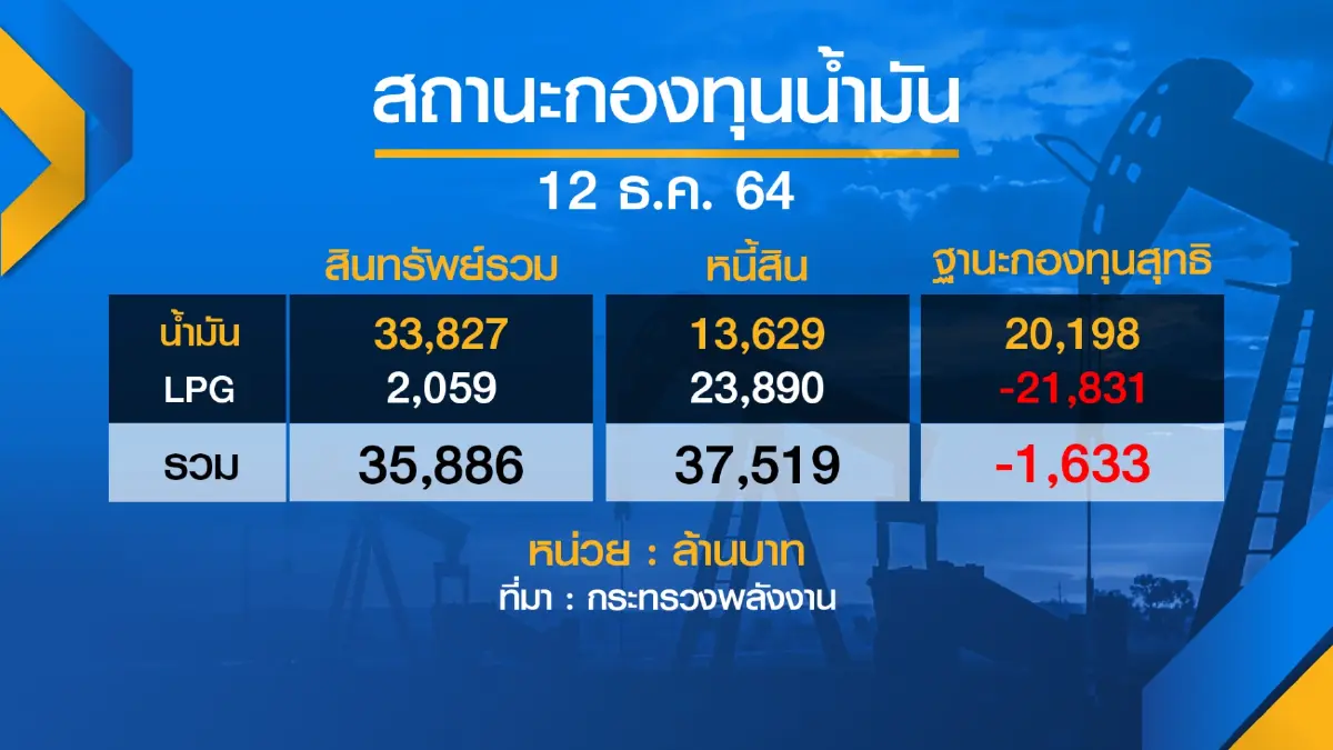 สศช.เบรกใช้ ‘เงินกู้‘ 5 แสนล้านอุ้ม LPG