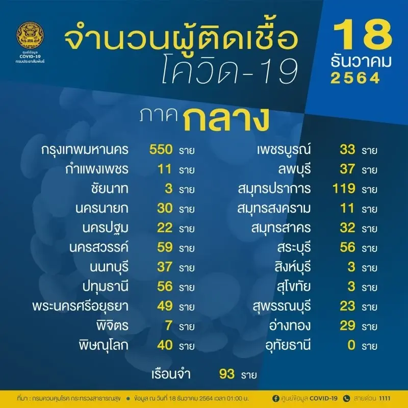 เปิดรายชื่อ 10 จังหวัดติดเชื้อรายใหม่สูงสุด กทม.แชมป์ 550 ราย
