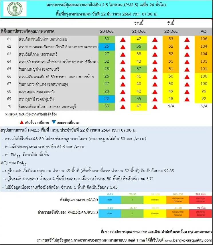 ค่าฝุ่น PM2.5 เกินมาตรฐาน 65 พื้นที่ ปชช.ระวังสุขภาพ