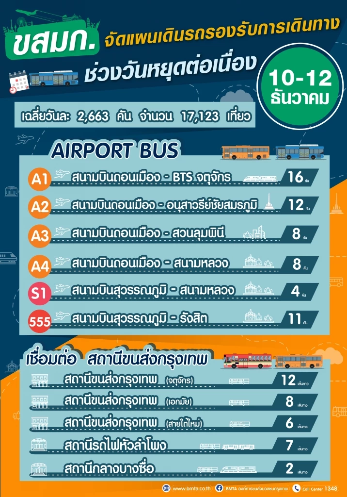 ขสมก. จัดแผนเดินรถรองรับการเดินทาง ช่วงวันหยุดต่อเนื่อง 10 - 12 ธ.ค. 64