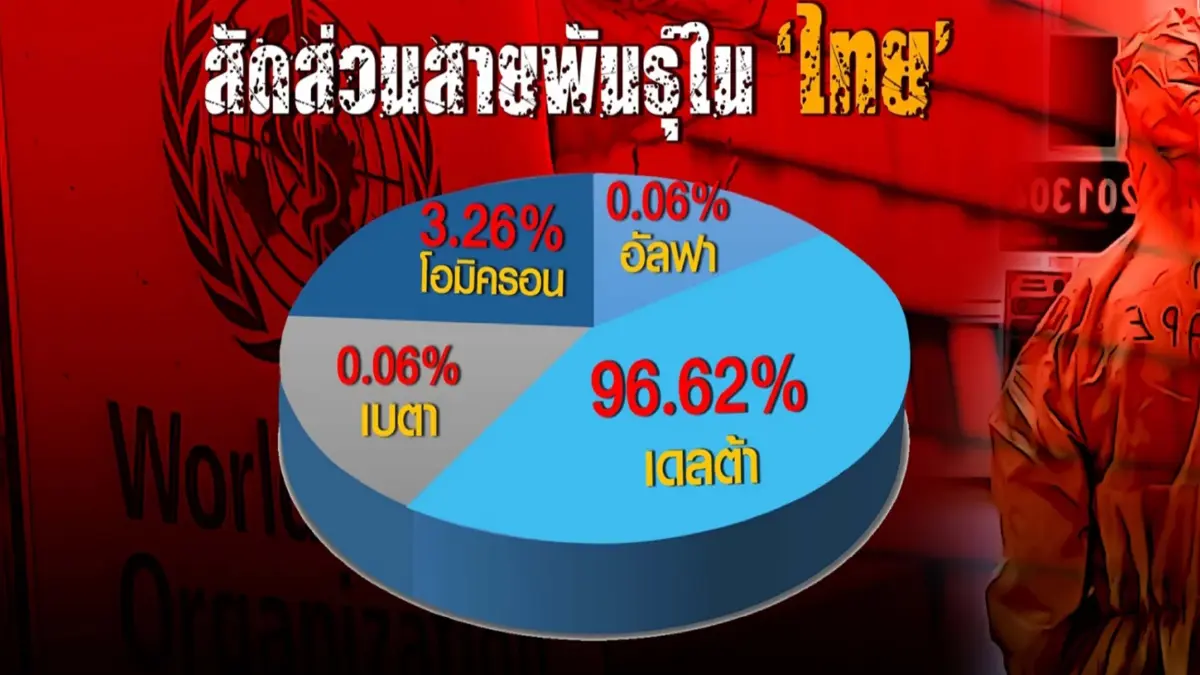 ไวรัสไม่กระจอก "โอมิครอน"ไวรัสสะเทือนโลก