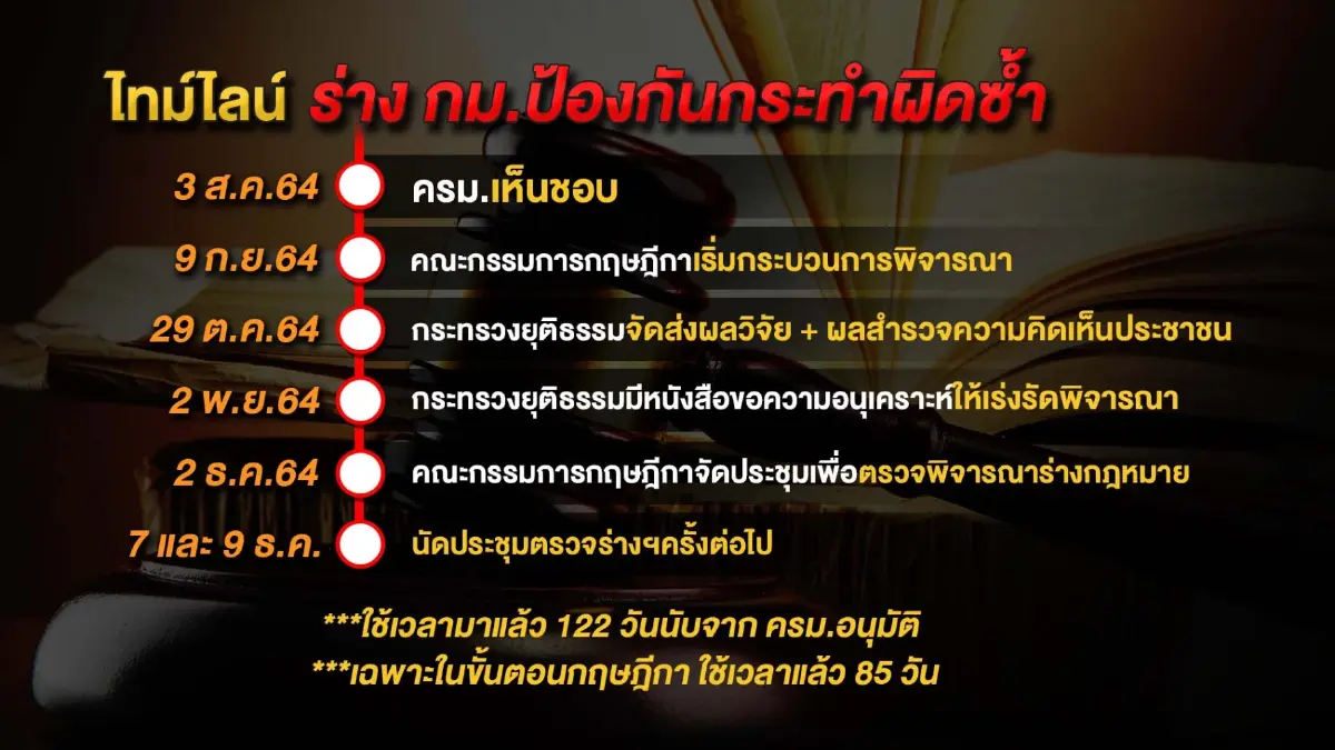 เร่งกม.ป้องกันกระทำผิดซ้ำซากติดในกฤษฎีกา 3 เดือน!