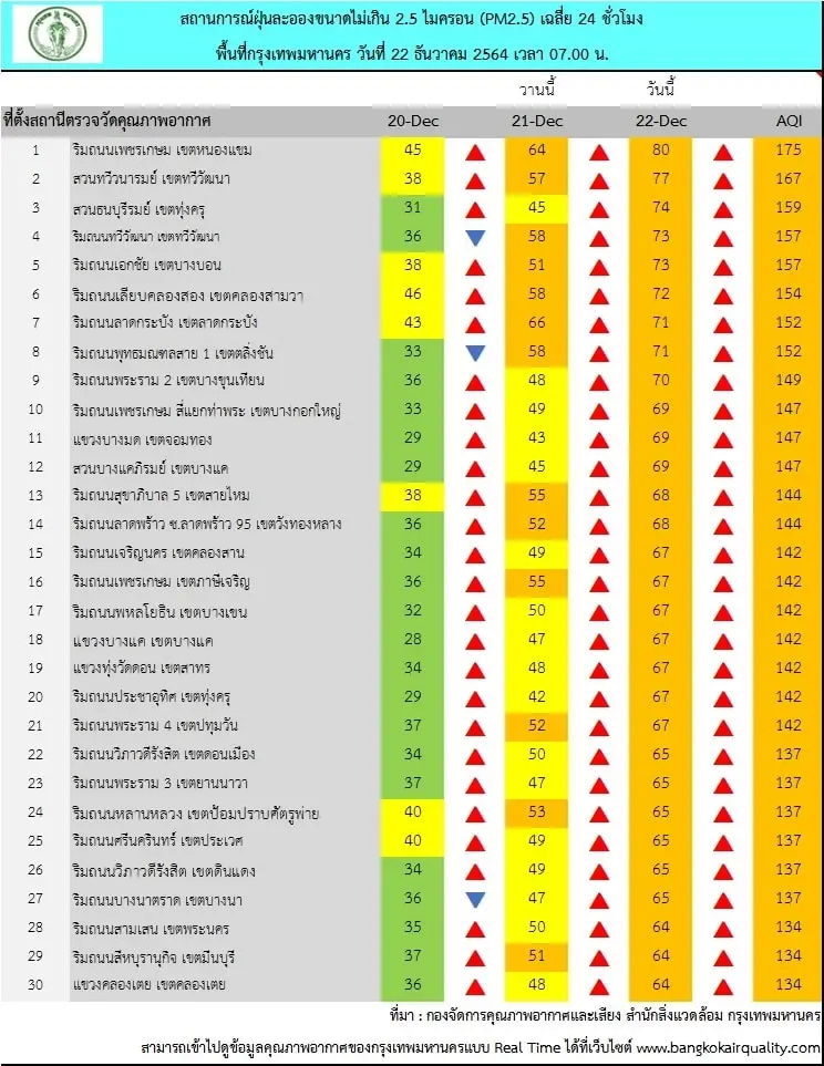 ค่าฝุ่น PM2.5 เกินมาตรฐาน 65 พื้นที่ ปชช.ระวังสุขภาพ