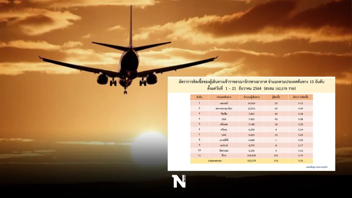 เปิดรายชื่อ 10 ประเทศนทท.เดินทางมาไทย ติดเชื้อโควิด-19 สูงสุด