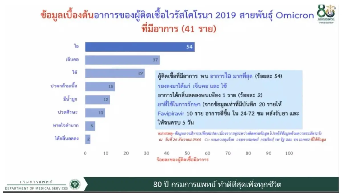 ผงะ! คลัสเตอร์กาฬสินธุ์ ติดเชื้อโอมิครอนแล้ว 125 รอการยืนยัน 97 ราย