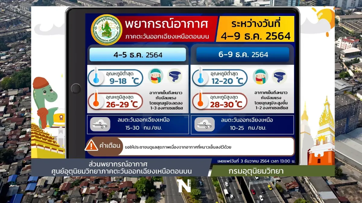 พยากรณ์อากาศ วันนี้ - 5 ธ.ค. กทม. รอลุ้นหนาว 19 องศา ไทยตอนบนอุณหภูมิลด 1-3 องศา
