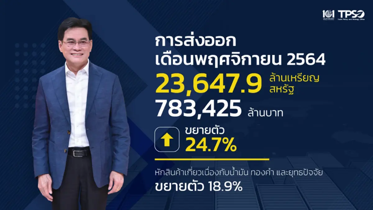 พาณิชย์โชว์ตัวเลขส่งออกเดือน พ.ย.โต 24.7%