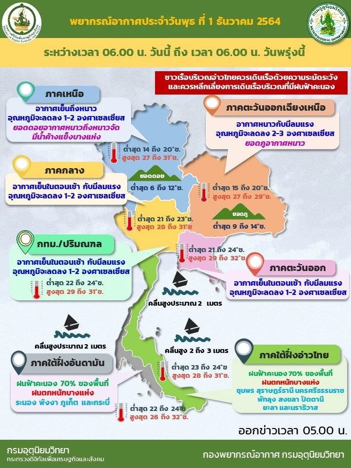 สภาพอากาศวันนี้ กรมอุตุฯ เผย ภาคใต้ฝนเริ่มลดลงตั้งแต่วันที่ 2 ธ.ค.