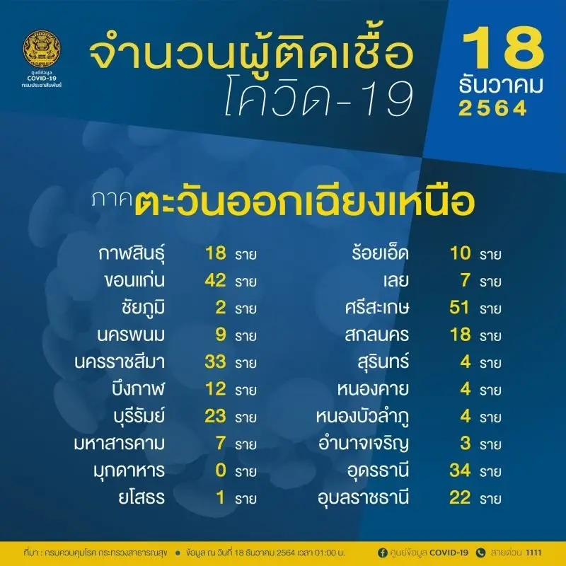 เปิดรายชื่อ 10 จังหวัดติดเชื้อรายใหม่สูงสุด กทม.แชมป์ 550 ราย