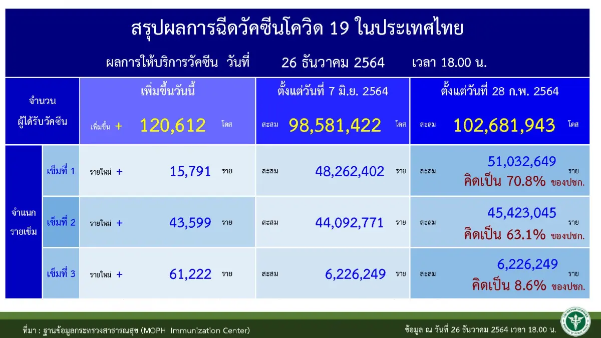 ผงะ! คลัสเตอร์กาฬสินธุ์ ติดเชื้อโอมิครอนแล้ว 125 รอการยืนยัน 97 ราย