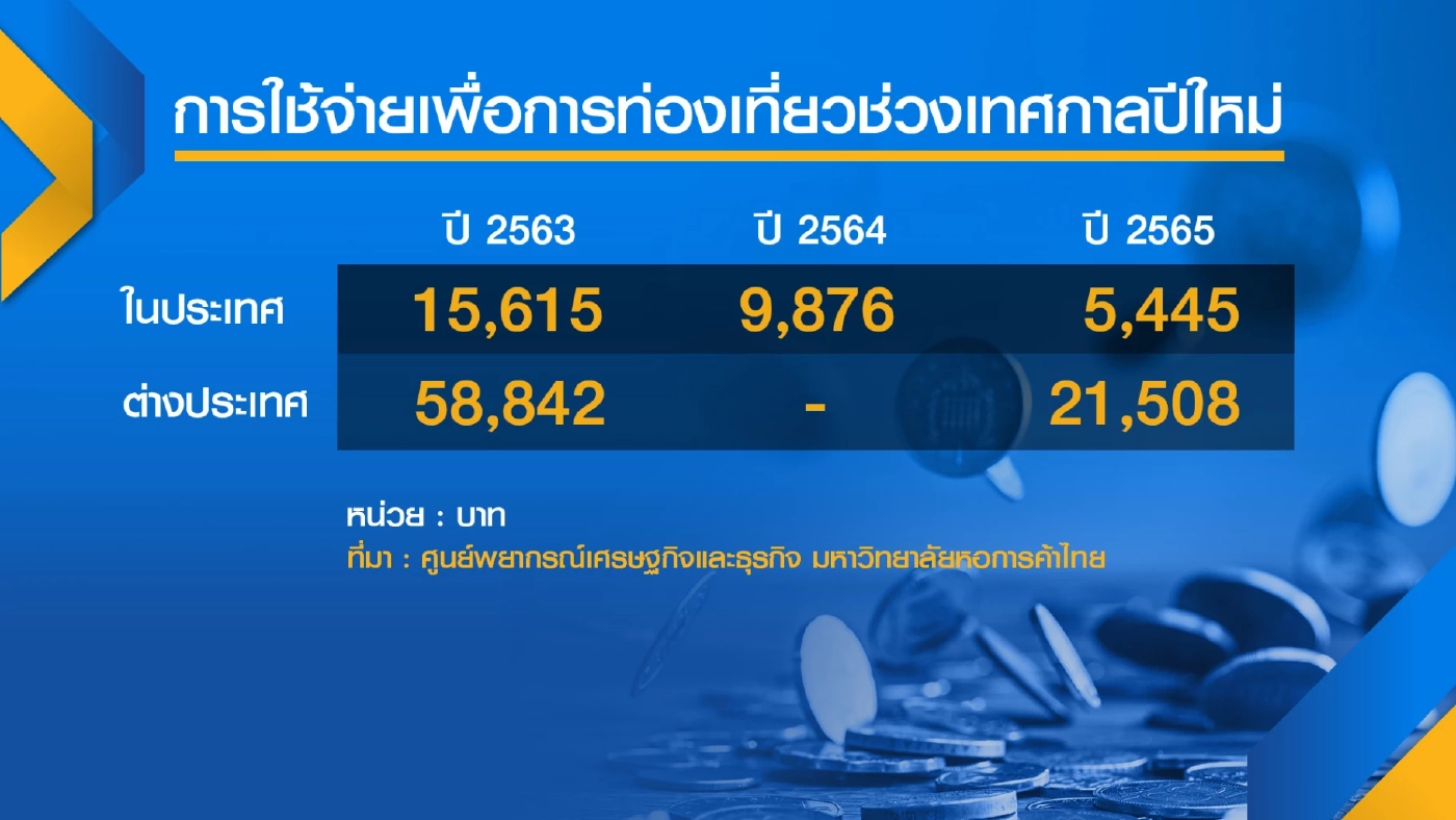 โอมิครอนฉุดใช้จ่ายปีใหม่หาย 5 หมื่นล้าน