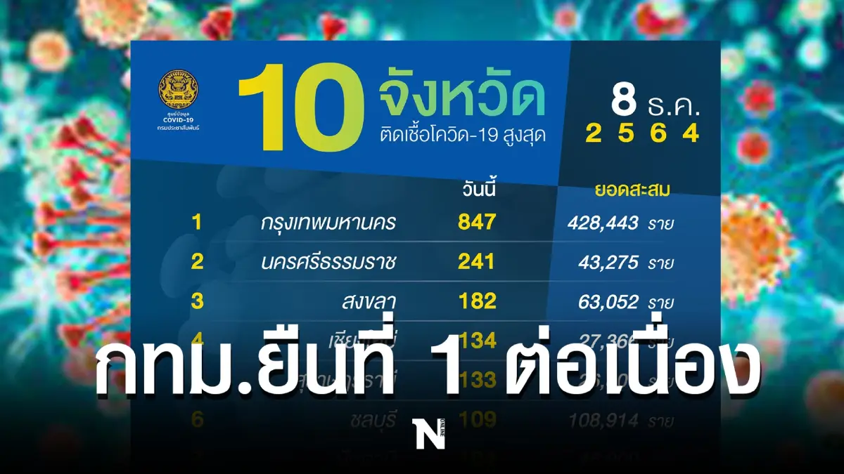 เปิด 10 จังหวัดติดโควิดสูงสุด กทม.ยอดพุ่ง 847 ราย