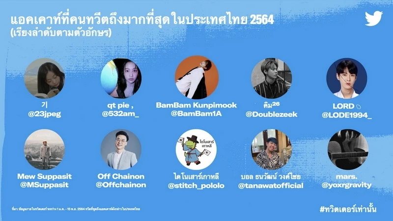 "ทวิตเตอร์" เปิดที่สุดแห่งปี 64 "แบมแบม" คว้าแชมป์ของประเทศไทย