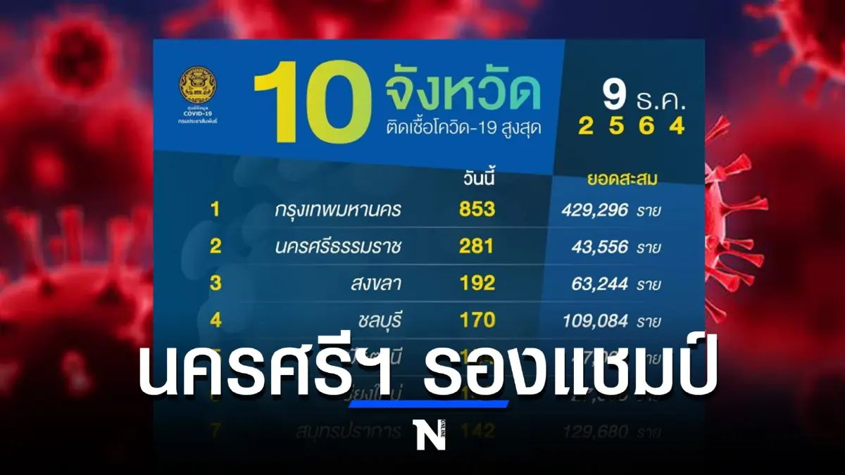 10 อันดับจังหวัดติดเชื้อโควิดสูงสุด ในวันนี้ กทม. ยอดพุ่งเกือบ 900 ราย
