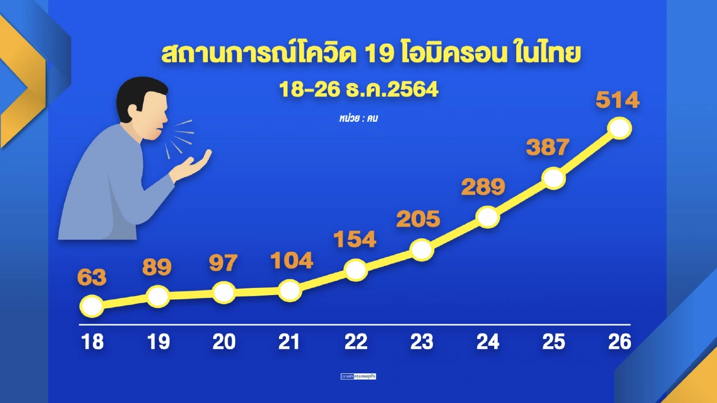 เอกชนรอประเมิน ‘โอมิครอน‘ ก่อนเคาะลงทุน