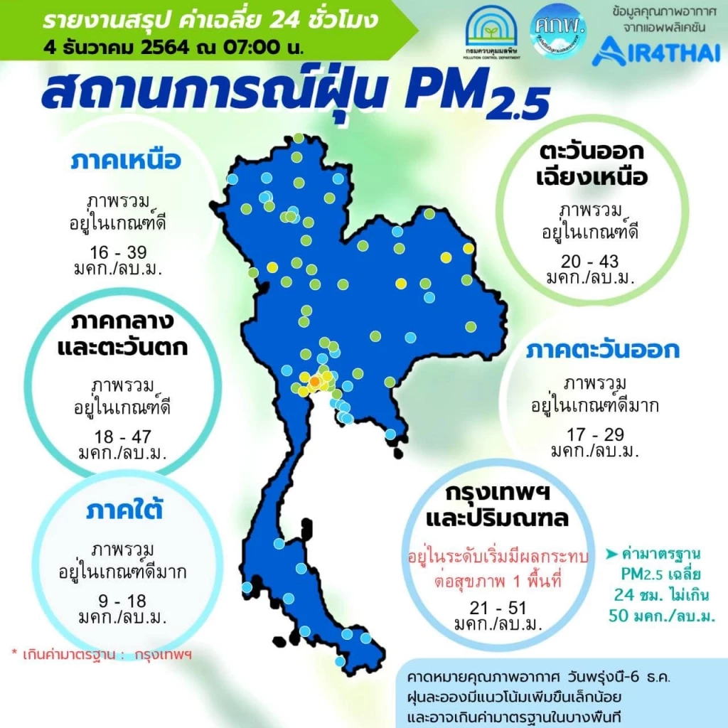 ปริมาณ PM2.5 ในประเทศทุกภาคอากาศดี  อยู่ในเกณฑ์มาตรฐานทั้งหมด