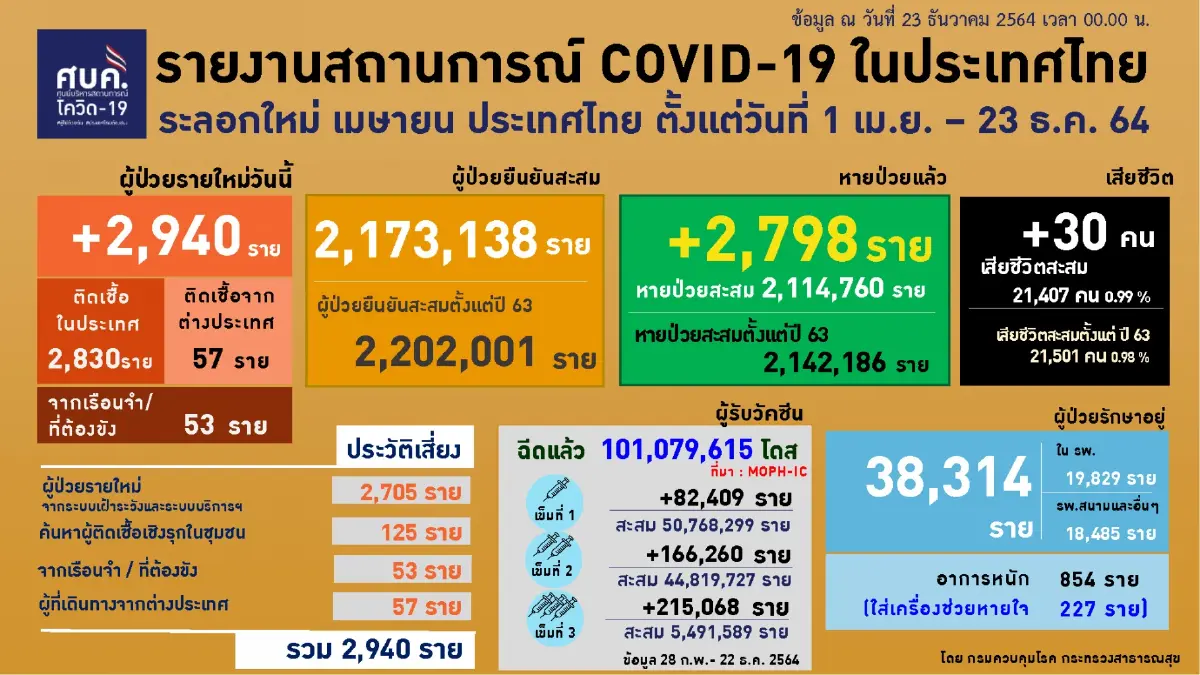 ไทยฉีดวัคซีนโควิด-19 เข็มที่ 1 ทะลุ 101 ล้านโดส