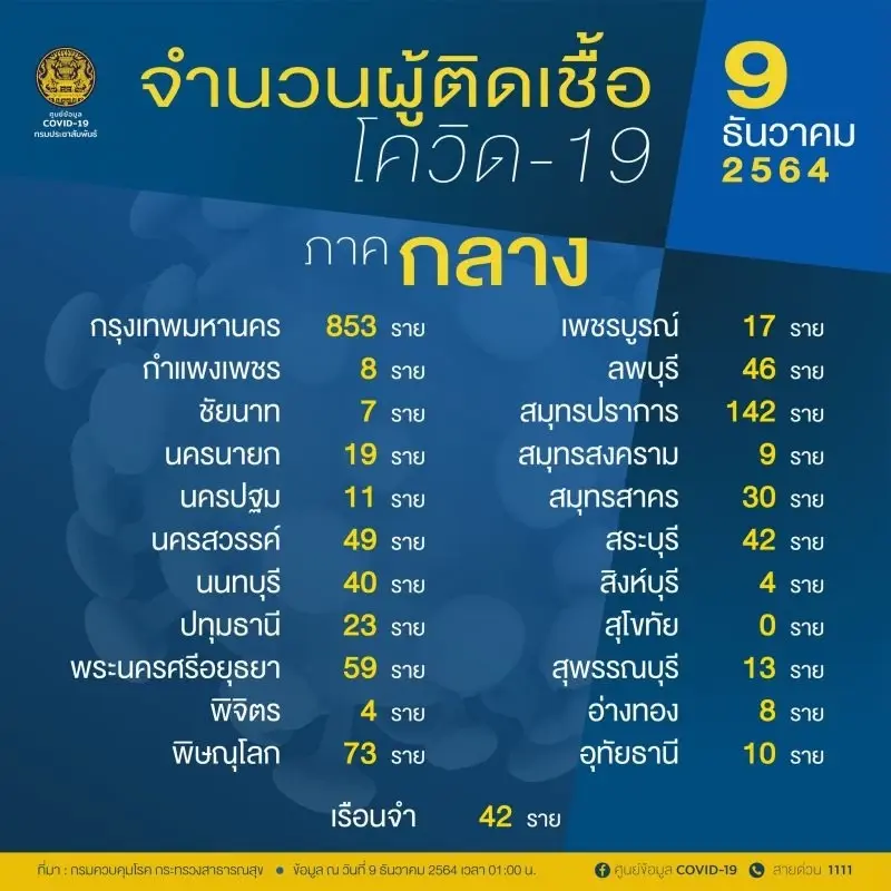 10 อันดับจังหวัดติดเชื้อโควิดสูงสุด ในวันนี้ กทม. ยอดพุ่งเกือบ 900 ราย