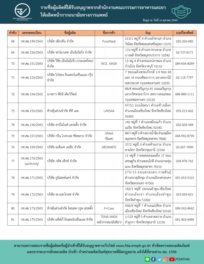 ตรวจสอบก่อนซื้อ! หน้ากากอนามัย ยี่ห้อไหนบ้าง ผ่านการรับรอง อย.