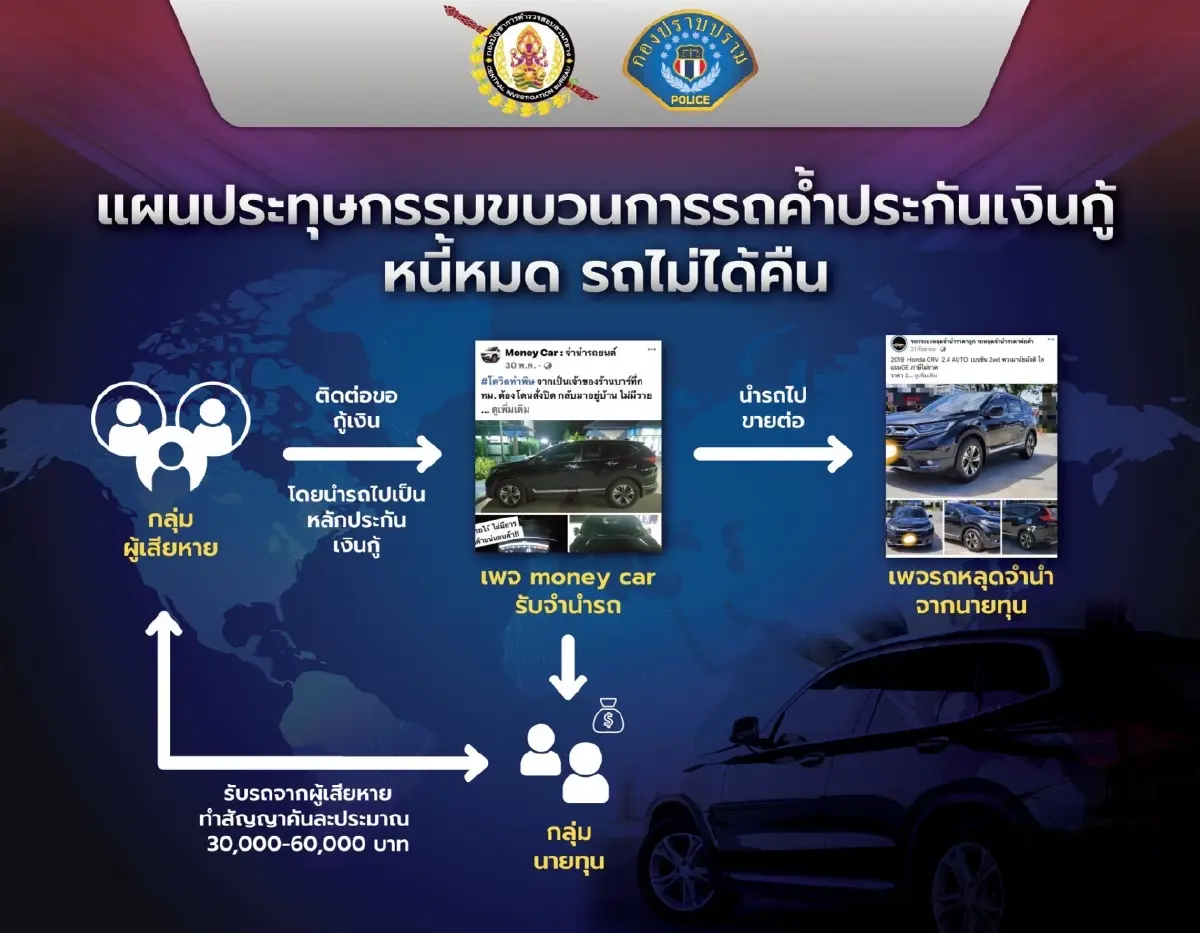 ตำรวจสอบสวนกลาง รวบขบวนการหลอกขายรถค้ำประกันเงินกู้  ผ่านออนไลน์
