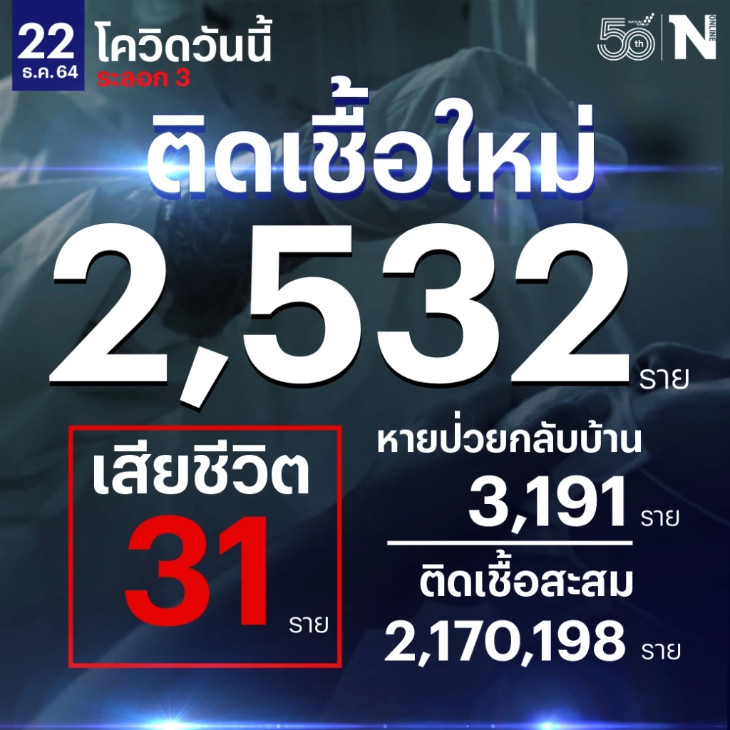 ศบค. เผย ผู้ติดเชื้อวันนี้ 2,532 หายป่วย 3,191 รักษา 38,202 เสียชีวิต 31 ราย