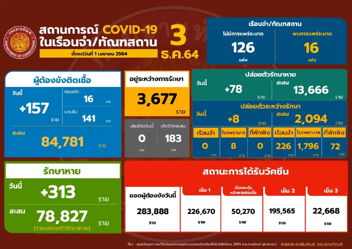 ราชทัณฑ์ เผย ไม่พบเรือนจำระบาดต่อเนื่อง 6 วัน