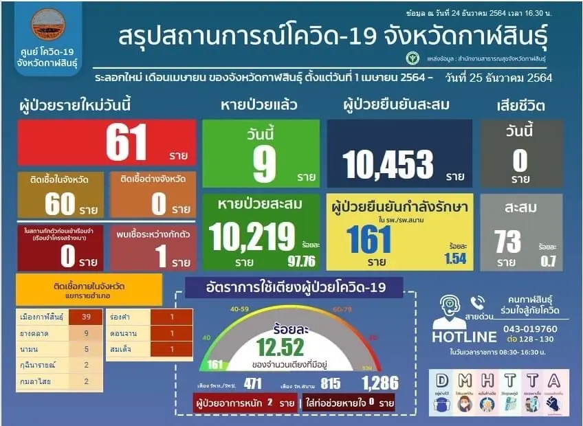 เตรียมปิดสถานที่เสี่ยงป้องกันคลัสเตอร์กาฬสินธุ์ลาม
