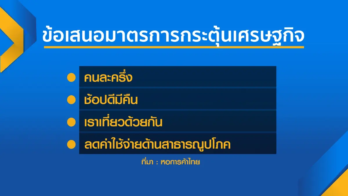 ธุรกิจขอ ‘ช้อปดีมีคืน‘ กระตุ้นศก. 5 หมื่นล้าน