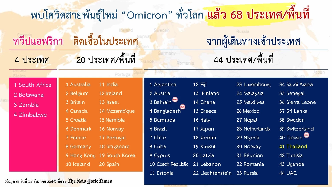 "โอมิครอน" ระบาดแล้ว 68 ประเทศ นักวิทยาศาสตร์พบคนอ้วนเสี่ยงเสียชีวิตสูง