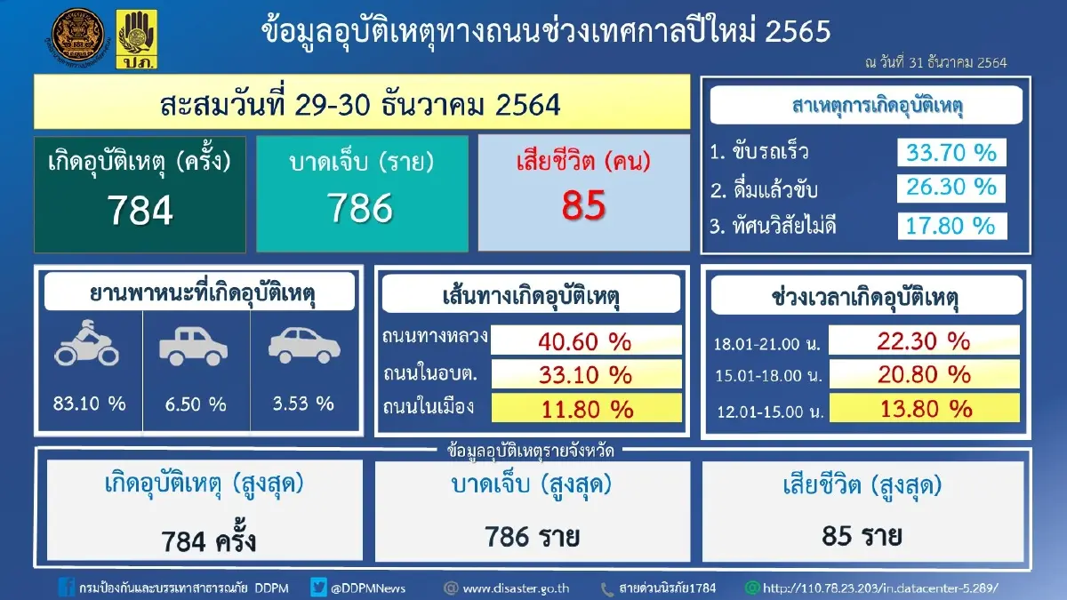 ศปถ. เผยอุบัติเหตุเทศกาลปีใหม่วันที่สอง 422 ครั้ง ตายสะสม  85 ราย