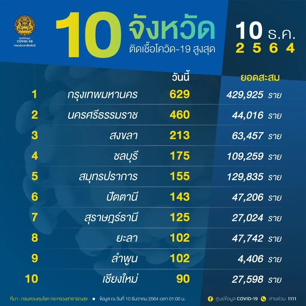 จับตา 10 จังหวัดผู้ติดเชื้อโควิดรายใหม่ กทม.ยอดสูงสุดอีกครั้ง 629 ราย