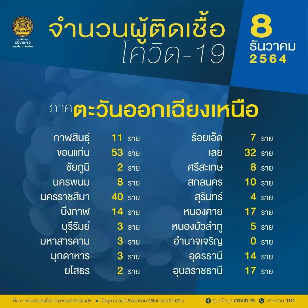 เปิด 10 จังหวัดติดโควิดสูงสุด กทม.ยอดพุ่ง 847 ราย