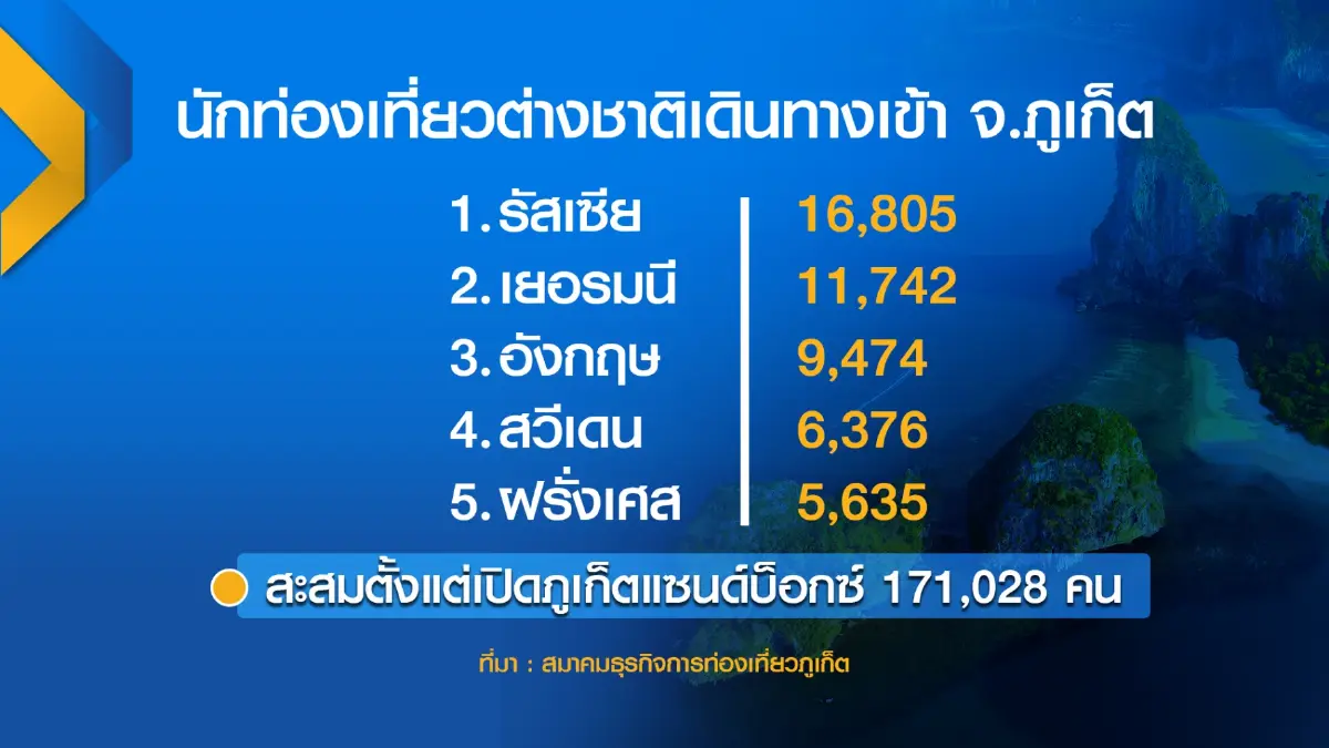 ต่างชาติยกเลิกเข้าพักภูเก็ต 30%