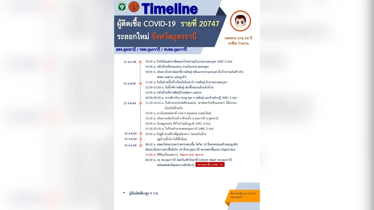 โอมิครอนเข้าอุดรฯแล้ว เปิดไทม์ไลน์ไปไหนมาบ้าง