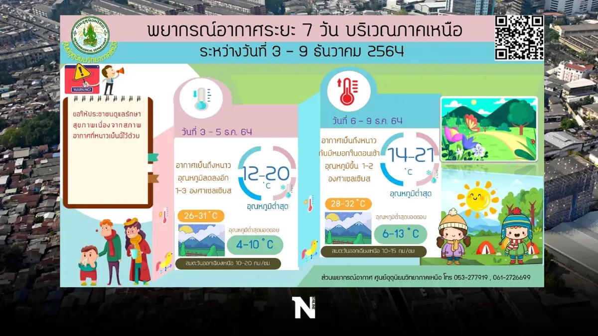 พยากรณ์อากาศ วันนี้ - 5 ธ.ค. กทม. รอลุ้นหนาว 19 องศา ไทยตอนบนอุณหภูมิลด 1-3 องศา