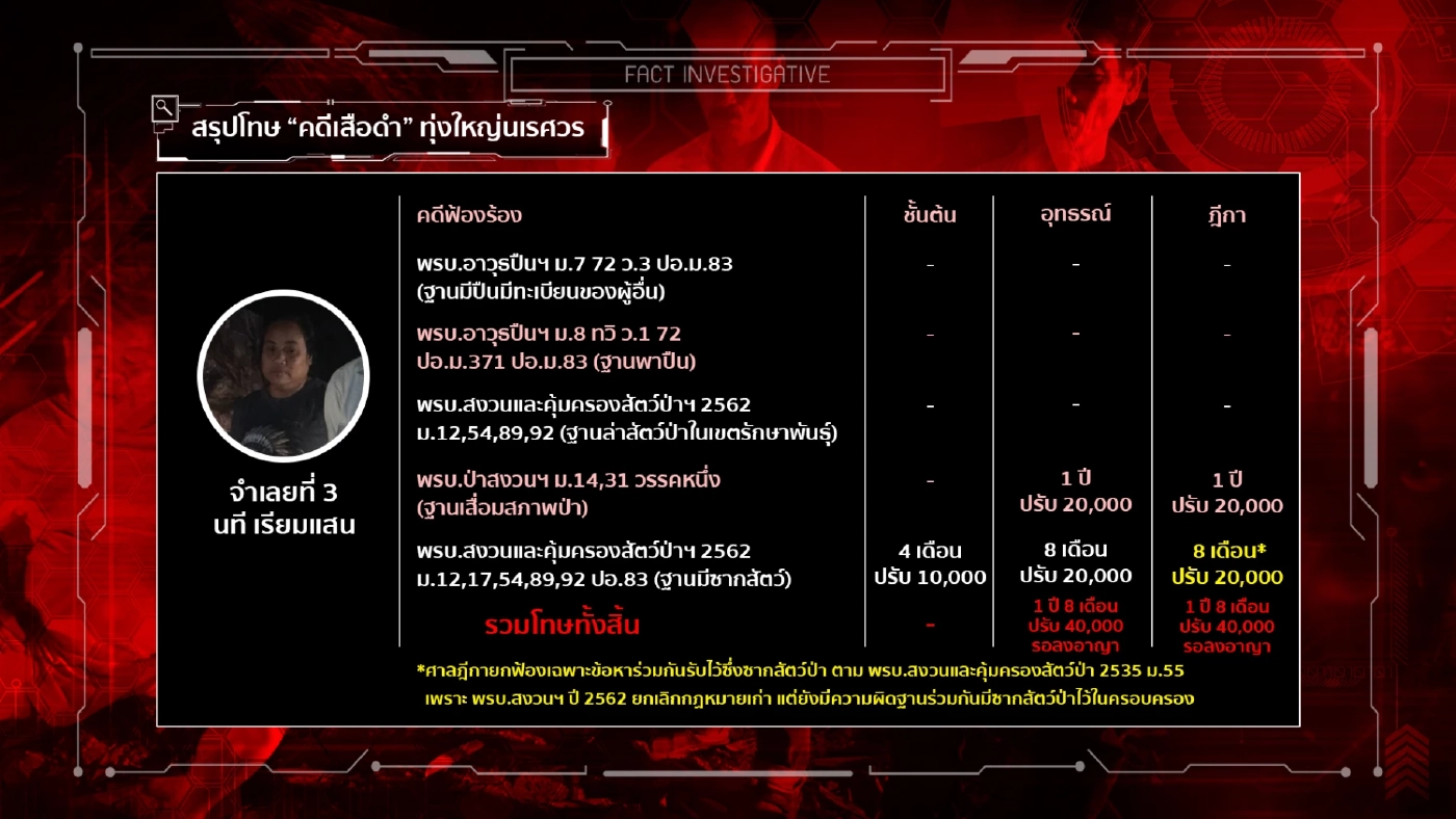 คำพิพากษา "คดีล่าเสือดำ" สร้างบรรทัดฐานใหม่คดีสิ่งแวดล้อม