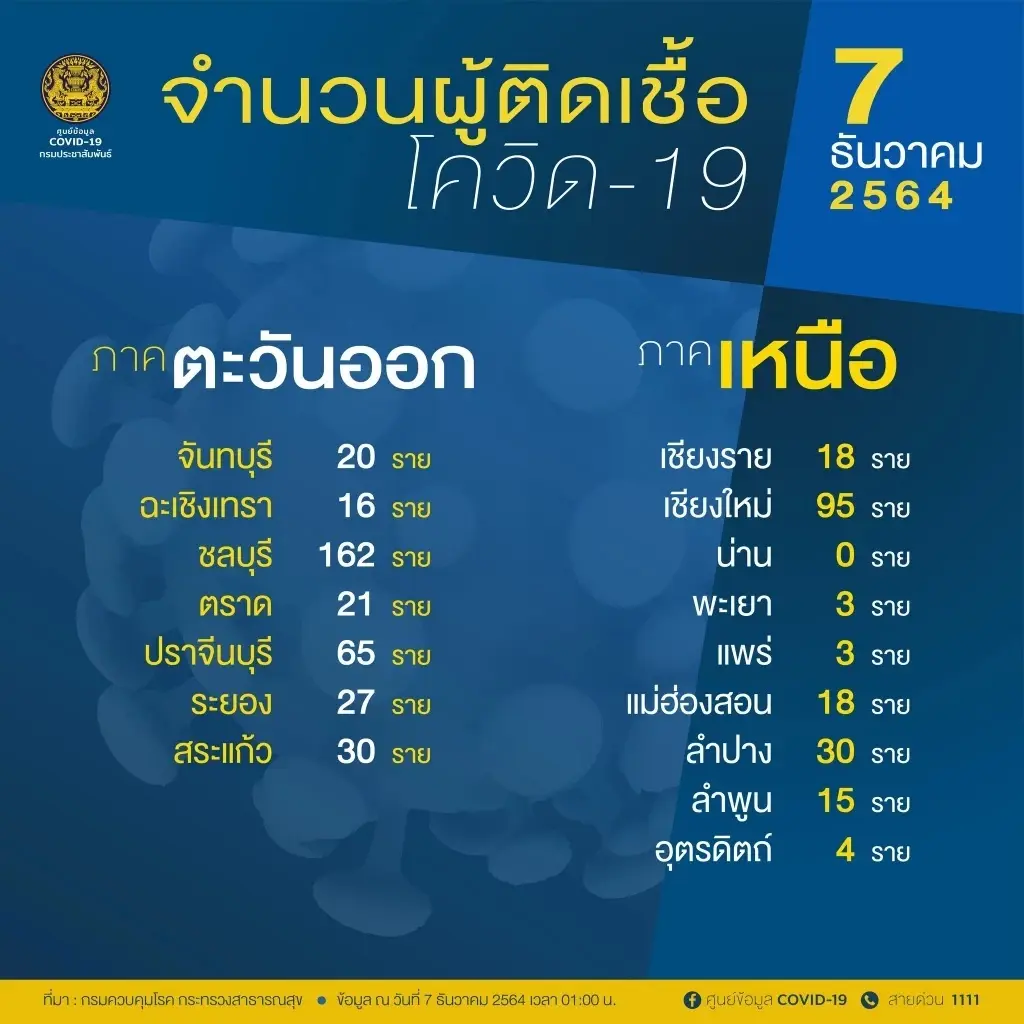 โควิดวันนี้ 10 อันดับติดเชื้อรายใหม่สูงสุด กทม.รั้งที่ 1 ยอด 810 ราย