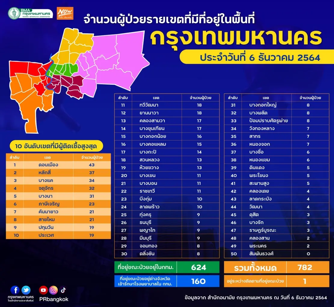 10 อันดับยอดผู้ติดเชื้อสูงสุด 50 เขตพื้นที่กรุงเทพฯ "ดอนเมือง" ยืนหนึ่ง